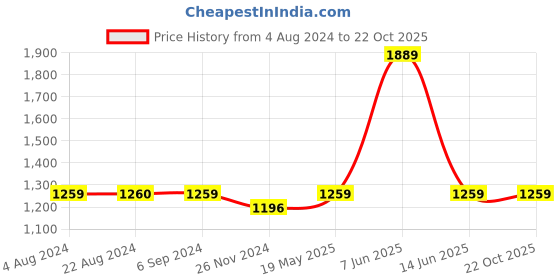 tatacliq.com Red Tape Men's White Running Shoes red tape Price History Graph from 4 Aug 2024 to 21 Oct 2025