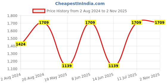 tatacliq.com Red Tape Men's White Running Shoes red tape Price History Graph from 2 Aug 2024 to 1 Nov 2025