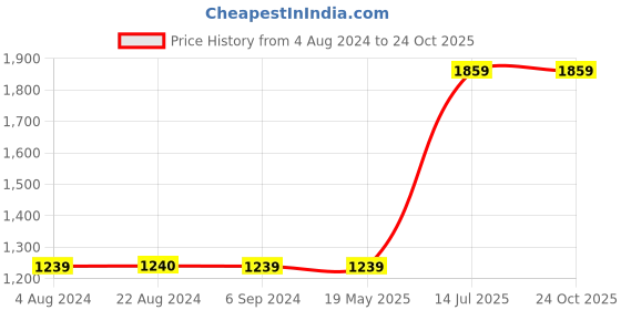 tatacliq.com Red Tape Men's White Running Shoes red tape Price History Graph from 4 Aug 2024 to 23 Oct 2025