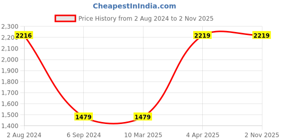 tatacliq.com Red Tape Men's White Running Shoes red tape Price History Graph from 2 Aug 2024 to 1 Nov 2025