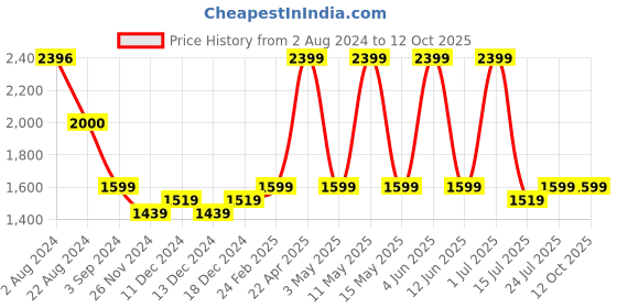 tatacliq.com Red Tape Men's White Running Shoes red tape Price History Graph from 2 Aug 2024 to 11 Oct 2025