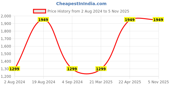 tatacliq.com Red Tape Men's White Running Shoes red tape Price History Graph from 2 Aug 2024 to 5 Nov 2025