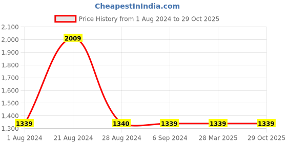 tatacliq.com Red Tape Men's White Running Shoes red tape Price History Graph from 1 Aug 2024 to 29 Oct 2025