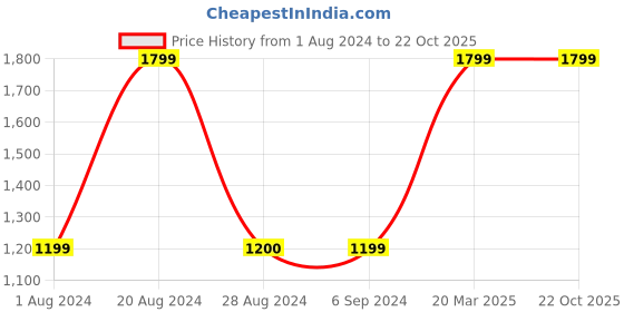 tatacliq.com Red Tape Men's White Running Shoes red tape Price History Graph from 1 Aug 2024 to 22 Oct 2025