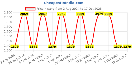tatacliq.com Red Tape Men's White Running Shoes red tape Price History Graph from 2 Aug 2024 to 15 Oct 2025