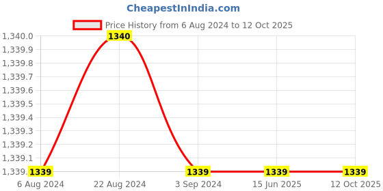 tatacliq.com Red Tape Men's White Running Shoes red tape Price History Graph from 6 Aug 2024 to 12 Oct 2025