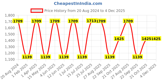 tatacliq.com Red Tape Men's White Running Shoes red tape Price History Graph from 20 Aug 2024 to 4 Dec 2025