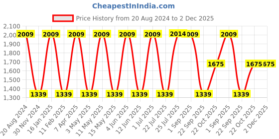 tatacliq.com Red Tape Men's White Running Shoes red tape Price History Graph from 20 Aug 2024 to 2 Dec 2025