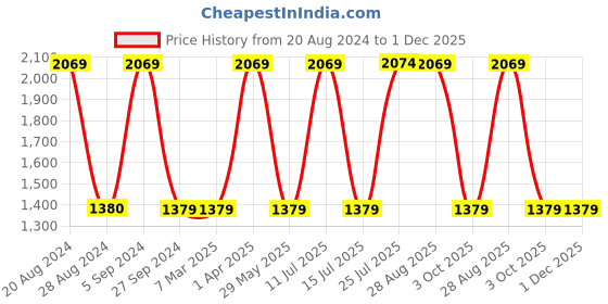 tatacliq.com Red Tape Men's White Running Shoes red tape Price History Graph from 20 Aug 2024 to 1 Dec 2025
