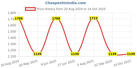 tatacliq.com Red Tape Men's White Running Shoes red tape Price History Graph from 20 Aug 2024 to 14 Oct 2025