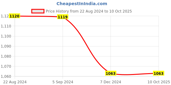 tatacliq.com Red Tape Men's White Running Shoes red tape Price History Graph from 22 Aug 2024 to 9 Oct 2025