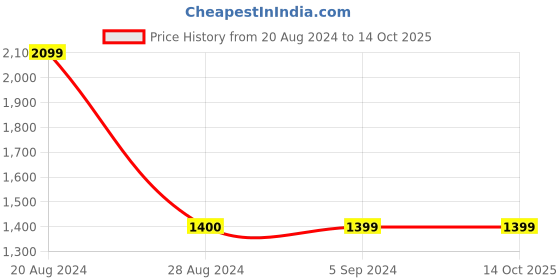 tatacliq.com Red Tape Men's White Running Shoes red tape Price History Graph from 20 Aug 2024 to 14 Oct 2025