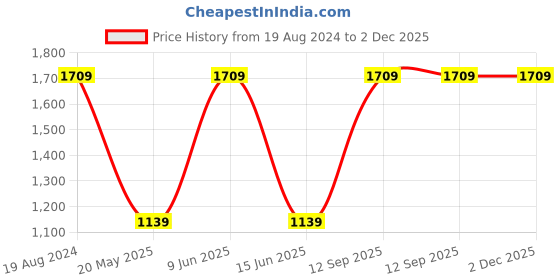 tatacliq.com Red Tape Men's White Running Shoes red tape Price History Graph from 19 Aug 2024 to 2 Dec 2025