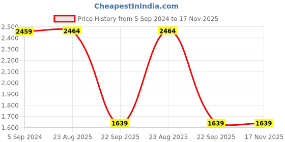 tatacliq.com Red Tape Men's White Running Shoes red tape Price History Graph from 5 Sep 2024 to 17 Nov 2025