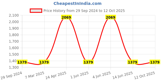 tatacliq.com Red Tape Men's White Running Shoes red tape Price History Graph from 29 Sep 2024 to 12 Oct 2025