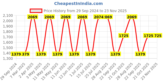 tatacliq.com Red Tape Men's White Running Shoes red tape Price History Graph from 29 Sep 2024 to 23 Nov 2025