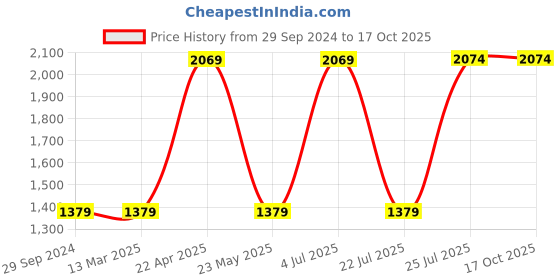 tatacliq.com Red Tape Men's White Running Shoes red tape Price History Graph from 29 Sep 2024 to 16 Oct 2025