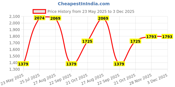 tatacliq.com Red Tape Men's White Running Shoes red tape Price History Graph from 23 May 2025 to 2 Dec 2025