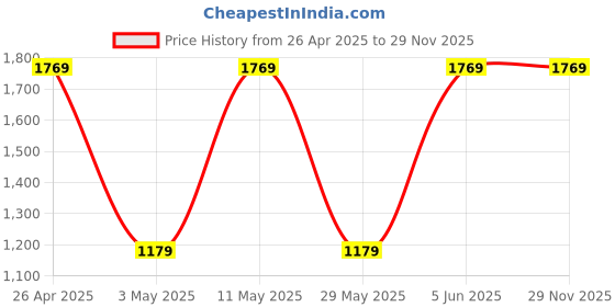 tatacliq.com Red Tape Men's White Running Shoes red tape Price History Graph from 26 Apr 2025 to 29 Nov 2025