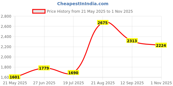tatacliq.com Red Tape Men's White Running Shoes red tape Price History Graph from 21 May 2025 to 1 Nov 2025