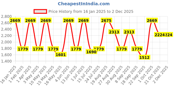 tatacliq.com Red Tape Men's White Running Shoes red tape Price History Graph from 16 Jan 2025 to 29 Nov 2025