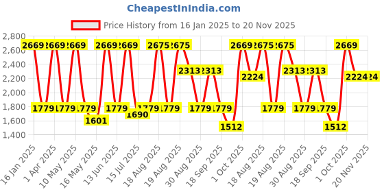 tatacliq.com Red Tape Men's White Running Shoes red tape Price History Graph from 16 Jan 2025 to 19 Nov 2025