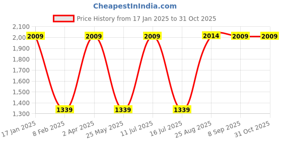 tatacliq.com Red Tape Men's White Running Shoes red tape Price History Graph from 17 Jan 2025 to 31 Oct 2025