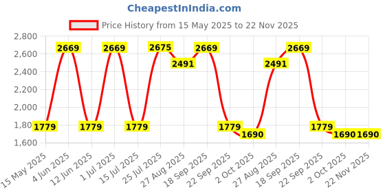 tatacliq.com Red Tape Men's White Running Shoes red tape Price History Graph from 15 May 2025 to 22 Nov 2025