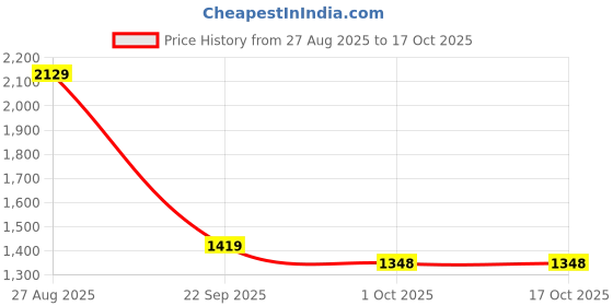 tatacliq.com Red Tape Men's White Running Shoes red tape Price History Graph from 27 Aug 2025 to 16 Oct 2025