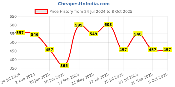 tatacliq.com Red Tape Men's White Slides red tape Price History Graph from 24 Jul 2024 to 8 Oct 2025