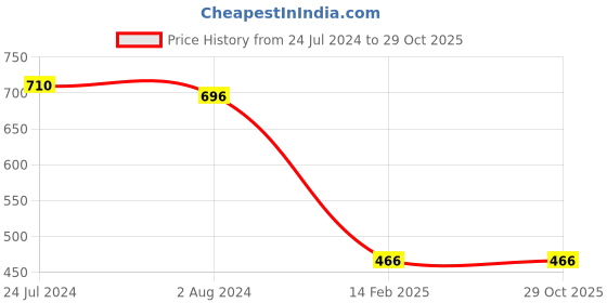 tatacliq.com Red Tape Men's White Slides red tape Price History Graph from 24 Jul 2024 to 29 Oct 2025
