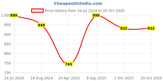tatacliq.com Red Tape Men's White Slides red tape Price History Graph from 24 Jul 2024 to 20 Oct 2025
