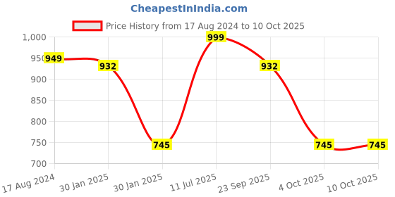 tatacliq.com Red Tape Men's White Slides red tape Price History Graph from 17 Aug 2024 to 9 Oct 2025