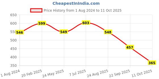 tatacliq.com Red Tape Men's White Slides red tape Price History Graph from 1 Aug 2024 to 11 Oct 2025