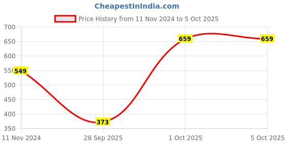 tatacliq.com Red Tape Men's White Slides red tape Price History Graph from 11 Nov 2024 to 4 Oct 2025