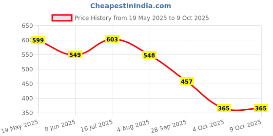 tatacliq.com Red Tape Men's White Slides red tape Price History Graph from 19 May 2025 to 8 Oct 2025