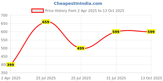 tatacliq.com Red Tape Men's White Slides red tape Price History Graph from 2 Apr 2025 to 12 Oct 2025