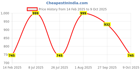 tatacliq.com Red Tape Men's White Slides red tape Price History Graph from 14 Feb 2025 to 9 Oct 2025