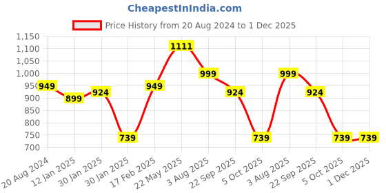 tatacliq.com Red Tape Men's White Slip-ons Clogs red tape Price History Graph from 20 Aug 2024 to 1 Dec 2025