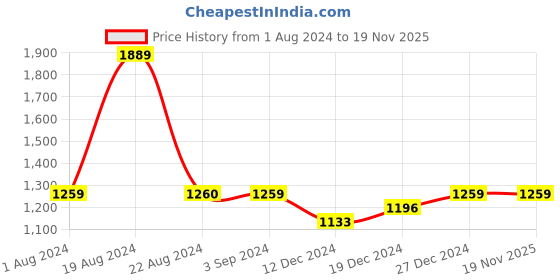 tatacliq.com Red Tape Men's White Walking Shoes red tape Price History Graph from 1 Aug 2024 to 18 Nov 2025