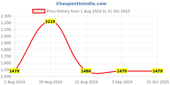 tatacliq.com Red Tape Men's White Walking Shoes red tape Price History Graph from 1 Aug 2024 to 31 Oct 2025