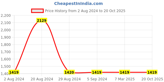 tatacliq.com Red Tape Men's White Walking Shoes red tape Price History Graph from 2 Aug 2024 to 19 Oct 2025