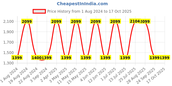 tatacliq.com Red Tape Men's White Walking Shoes red tape Price History Graph from 1 Aug 2024 to 15 Oct 2025