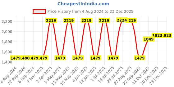 tatacliq.com Red Tape Men's White Walking Shoes red tape Price History Graph from 4 Aug 2024 to 22 Dec 2025
