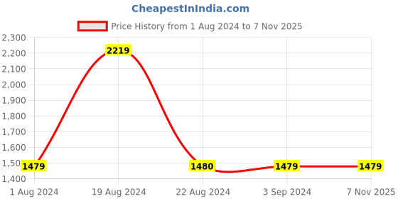 tatacliq.com Red Tape Men's White Walking Shoes red tape Price History Graph from 1 Aug 2024 to 5 Nov 2025