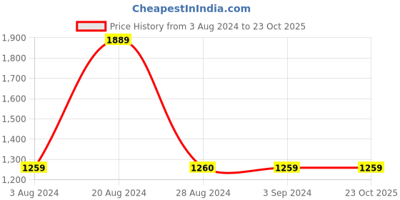 tatacliq.com Red Tape Men's White Walking Shoes red tape Price History Graph from 3 Aug 2024 to 23 Oct 2025