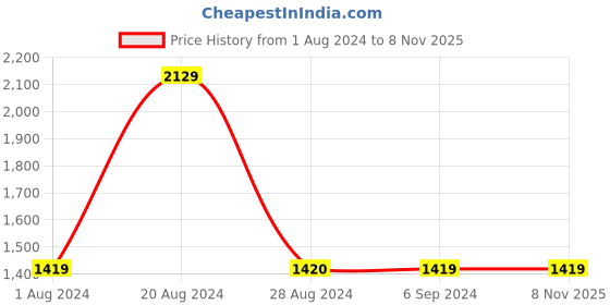 tatacliq.com Red Tape Men's White Walking Shoes red tape Price History Graph from 1 Aug 2024 to 7 Nov 2025