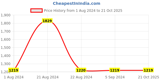 tatacliq.com Red Tape Men's White Walking Shoes red tape Price History Graph from 1 Aug 2024 to 20 Oct 2025