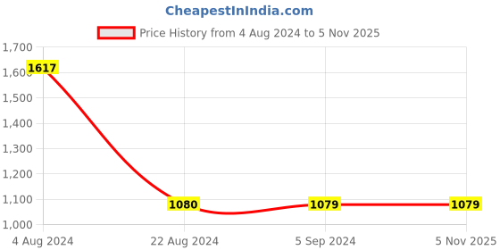 tatacliq.com Red Tape Men's White Walking Shoes red tape Price History Graph from 4 Aug 2024 to 2 Nov 2025
