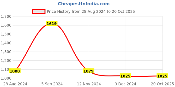 tatacliq.com Red Tape Men's White Walking Shoes red tape Price History Graph from 28 Aug 2024 to 20 Oct 2025